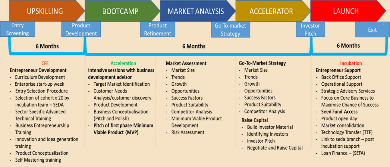 Smme Development Plan Example Our Programmes - SPU Centre for Entrepreneurship & Rapid Incubator